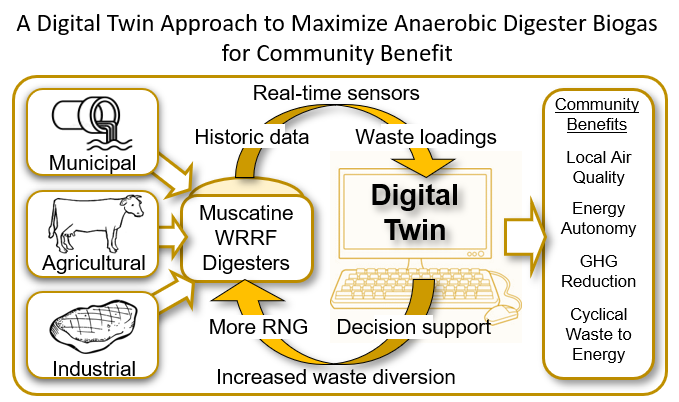 EPA Digital Twin